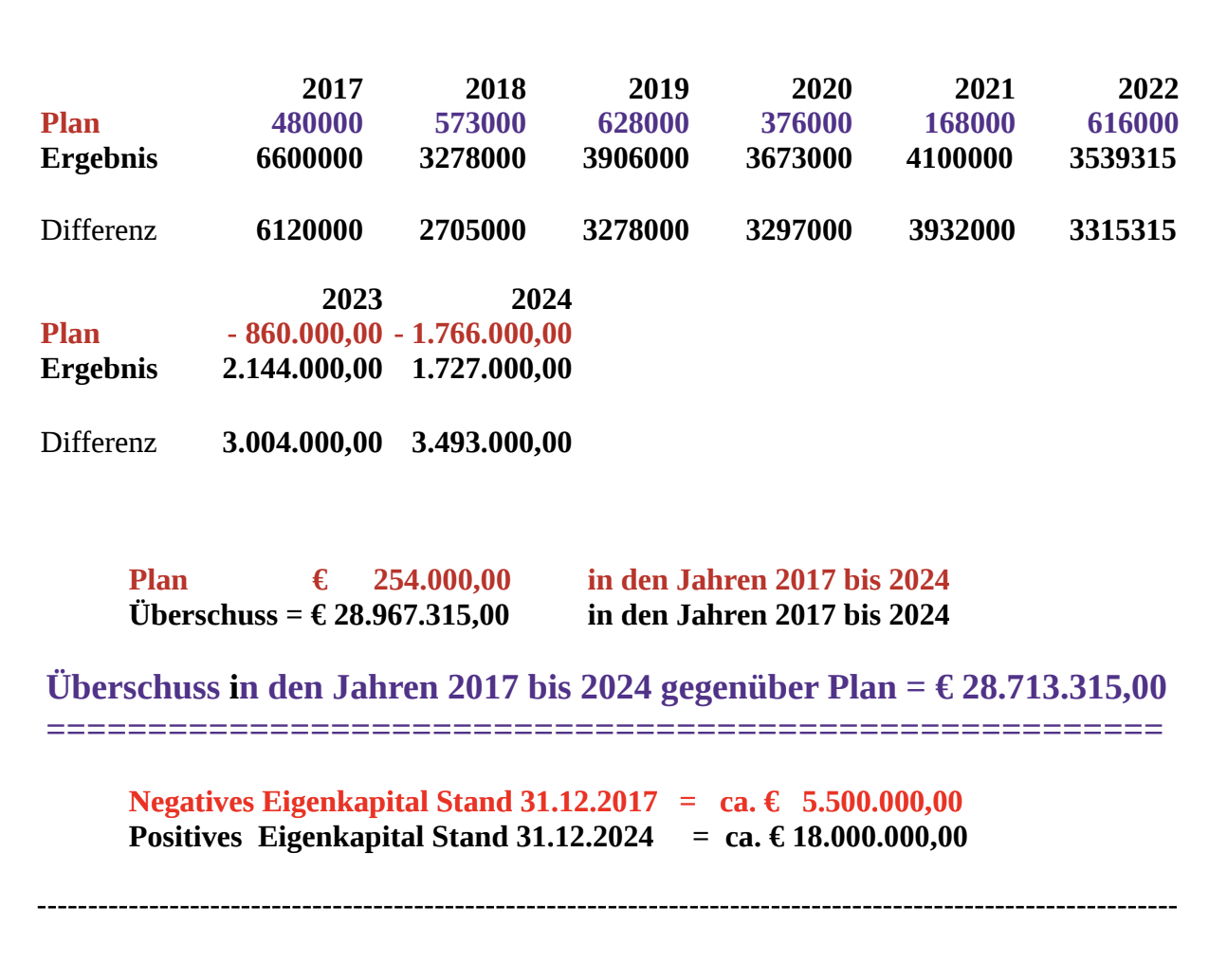 Die Haushaltszahlen der Stadt Bergneustadt in den Jahren 2017 bis 2024. UWG Bergneustadt Recherche aus öffentlichen Finanzberichten der Stadt Bergneustadt.